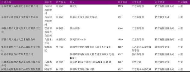 新疆工艺美术品零售公司名录2018版——130家工艺美术品及收藏品零售企业概览